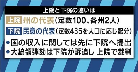 米中間選挙、やはり下院は民主党優勢か”ねじれ”は日本の貿易・通商にとってプラスに？ 国際 Abema Times