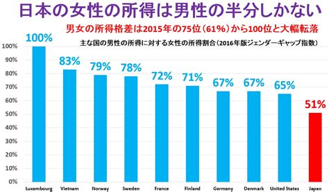 日本の男女格差が過去最悪の世界111位、女性の所得は前年から10ポイント減り男性の所得の半分に すくらむ