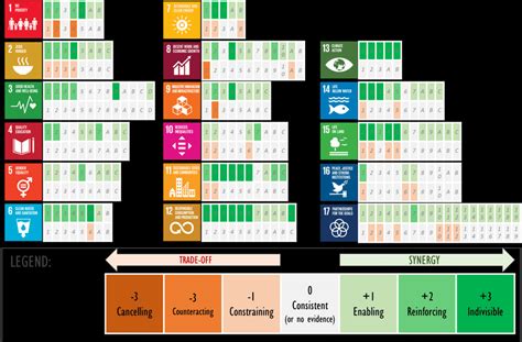 Synergies And Trade Offs Between Climate Action And The Sdgs Each Download Scientific Diagram