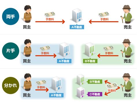 不動産売買仲介業の仕事と仕組み【売却編】 ｜ リビンマガジンbiz