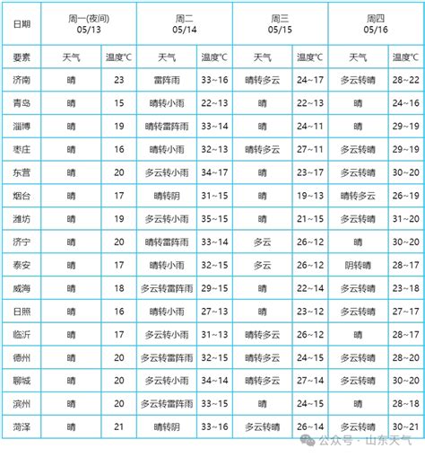 34℃ 大风 雷阵雨！强对流天气来袭