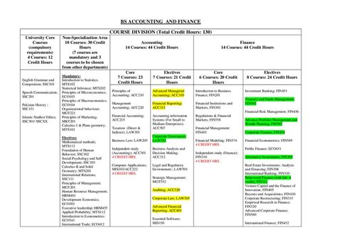 Bs Accounting And Finance Bs Accounting Bs Finance Ppt Download