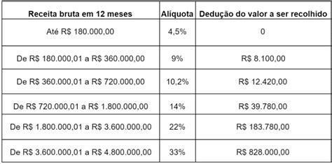 Impostos E Regras Em Vigor Do Simples Nacional 2019