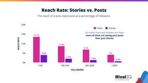 Instagram Stories vs. Posts. Which one should you choose?