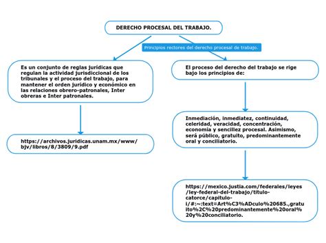 DERECHO PROCESAL DEL TRABAJO Mind Map