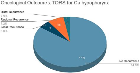 Frontiers Oncological And Functional Outcomes Of Transoral Robotic