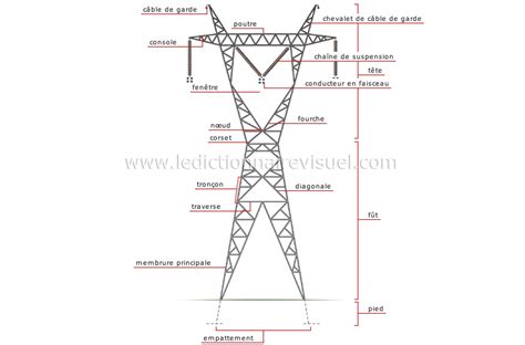 énergies hydroélectricité transport de lélectricité pylône image