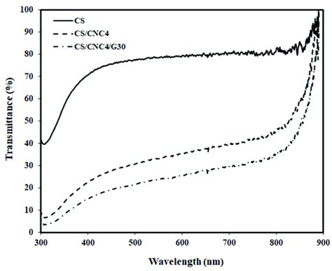 Light Transmittance Of The Chitosan Films And Its Bio Composite With