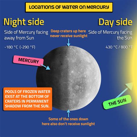 Water On Mercury Bob The Alien S Tour Of The Solar System