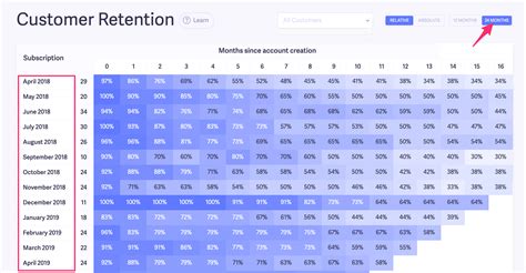 How to Use Cohort Analysis to Reduce Churn & Improve Retention ...