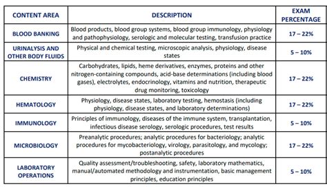 ASCP Exam Practice Questions A Comprehensive Preparation