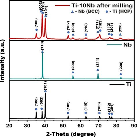 X‐ray Diffraction Pattern Of Titanium Powder Ti Niobium Powder Nb