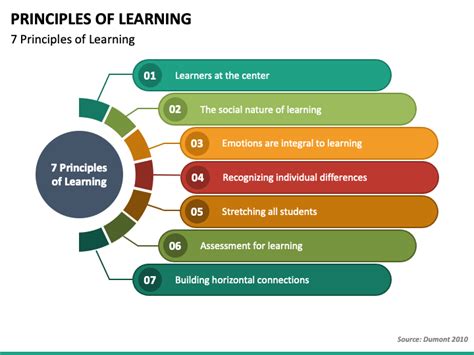 Learning Principles