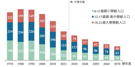 國家發展委員會 2 人口成長趨勢