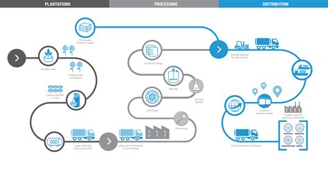 Natural Rubber Supply Chain Halcyon The Worlds Leading Rubber