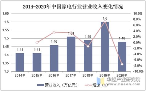 2020年中国家电行业发展现状及swot分析「图」华经情报网华经产业研究院