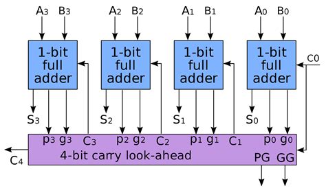 Verilog Code For Serial Adder Subtractor Unit Dwnloadact Hot Sex Picture