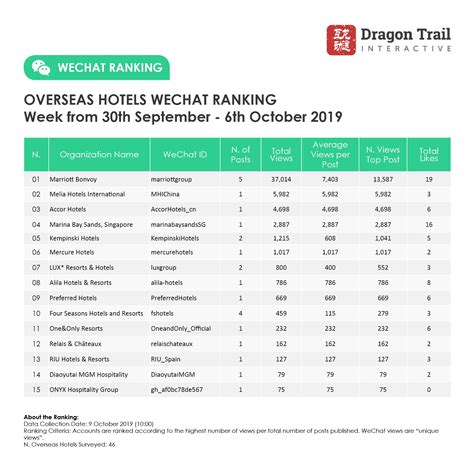 WeChat Weekly Rankings: Destinations, Airlines, Cruises, Attractions