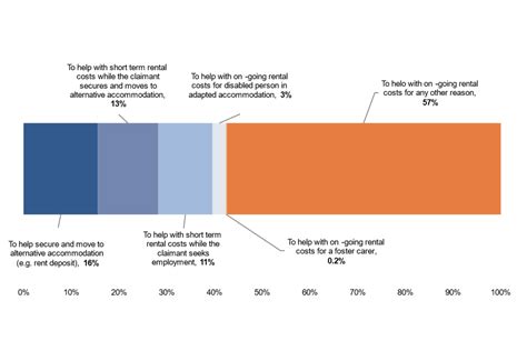 Use Of Discretionary Housing Payments Analysis Of End Of Year Returns