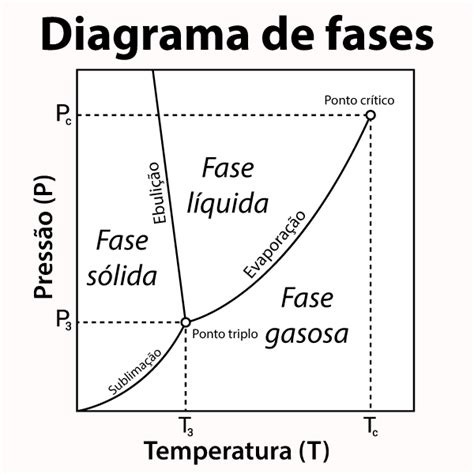 O Que Significa Fase - Diagrama De Fases O Que E Como Interpretar