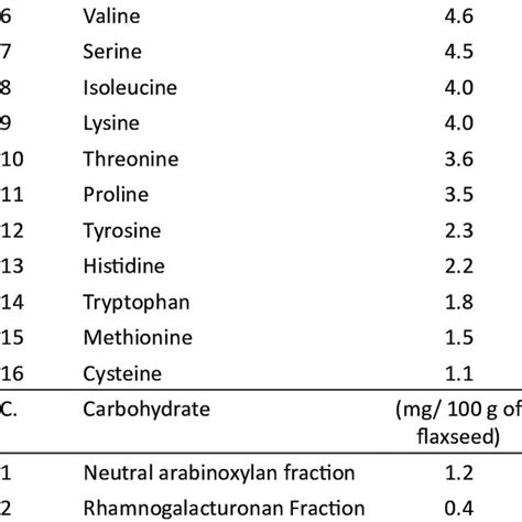 Nutritional And Chemical Composition Of Flaxseed Sl No Parameters