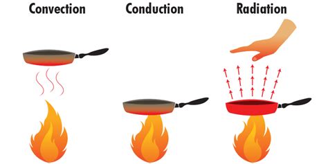 Conduction Convection Radiation Coloring Page