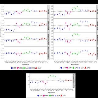 Polygenic Scores For Height 1000 Genome Populations Colored By Their