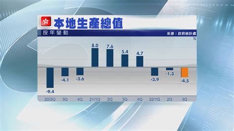 本港第三季經濟萎縮45 全年預測修訂至負32 Now 新聞