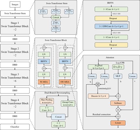 Improved Deep Learning Image Classification Algorithm Based On Swin