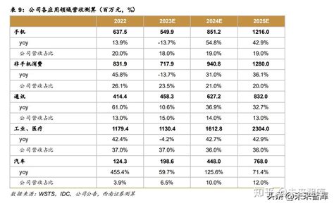 圣邦股份研究报告品类持续深挖高端加速推进，模拟龙头稳健发展 知乎