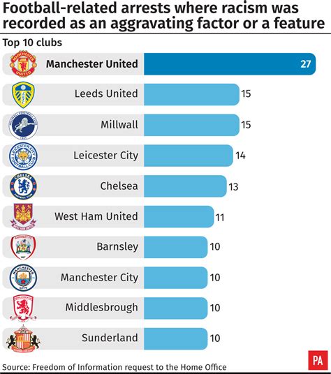 Manchester United Fans Involved In Most Football Related Arrests