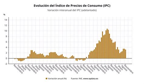 El Ipc Baja Tres Décimas En Noviembre Hasta El 32 Y La Inflación