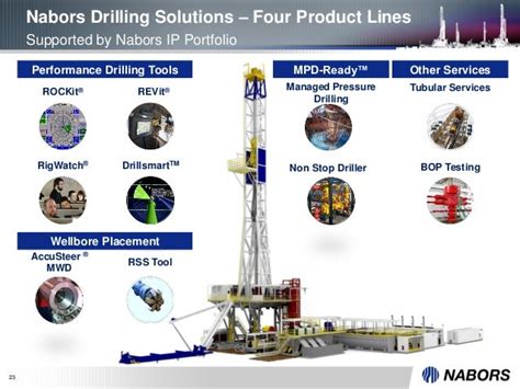 Nabors Drilling Modern Rig Technology And Capabilities 3 5 17 V1