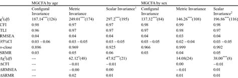 Tests Of Measurement Invariance By Age And Sex Groups Download