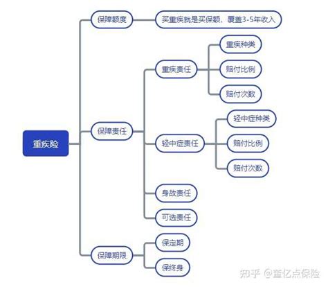 请问买重大疾病保险需要多少钱一年呢？ 知乎