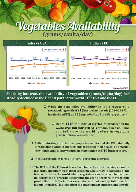 Per Capita Availability of Vegetables in India (grams/capita/day)