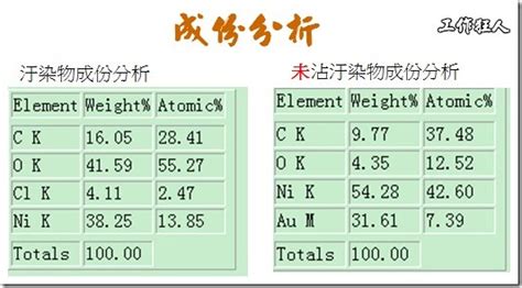 這是什麼？電路板按鍵線路的金手指上出現了綠色污染物 電子製造，工作狂人researchmfg