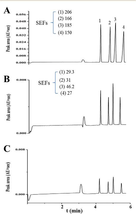 Figure 2 From A Twin Enrichment Method Based On Dispersive Liquid