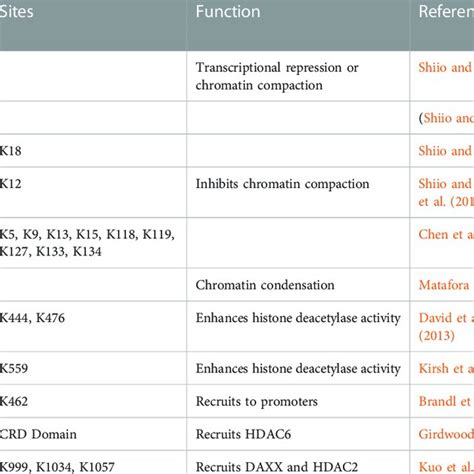 Sumoylation Of Histones Hats And Hdacs Download Scientific Diagram