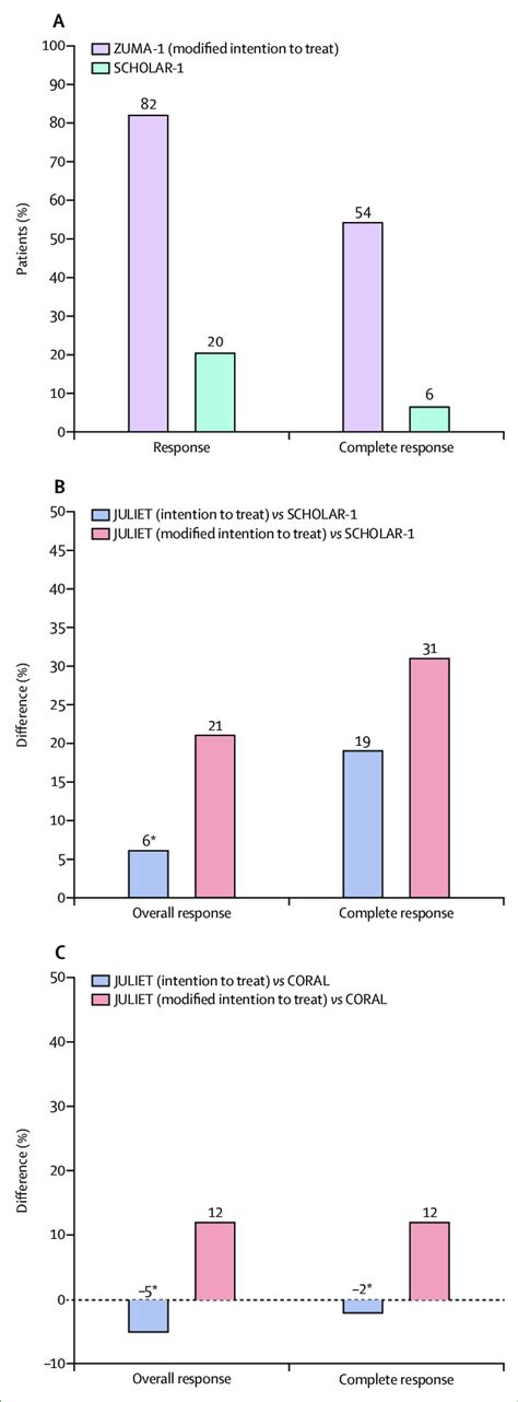 Matched Comparisons Of Results From Axicabtagene Ciloleucel And