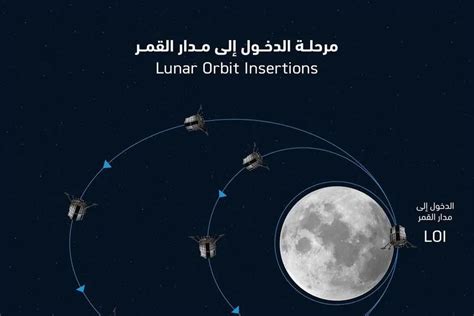 مركز محمد بن راشد للفضاء يؤكد دخول المستكشف راشد بنجاح إلى مدار القمر