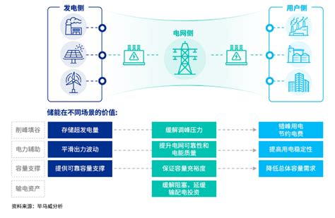 关于用户侧储能的20问