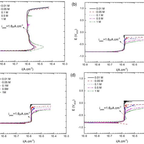 Potentiodynamic Polarization Curves Of UNS K02700 Grade Carbon Steel In