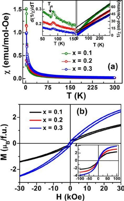 A Temperature Dependences Of The Zero Field Cooled ZFC