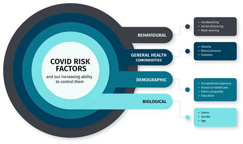 COVID 19 Elements Of Risk Lifeology