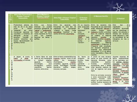 Ciencias Naturales Cuadro Comparativo De Ecosistemas