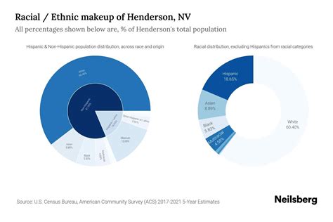 Henderson, NV Population by Race & Ethnicity - 2023 | Neilsberg