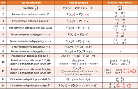 49 Contoh Soal Transformasi Geometri Gabungan Bradford Ingram