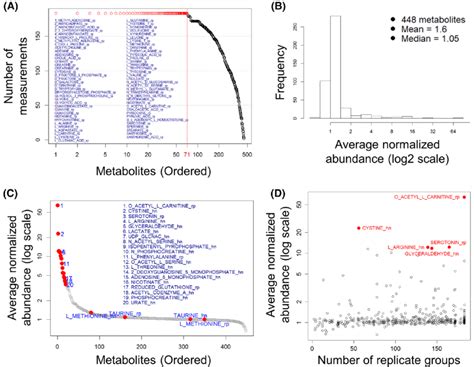 Analysis Of Relative Abundance A The Distribution Of The Numbers Of