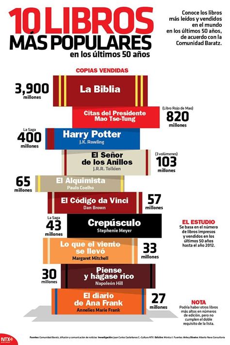 Infografia 10 Libros Más Populares En Los últimos 50 Años